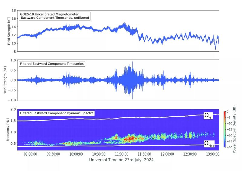 Graphs of GOES-19 magnetometer data