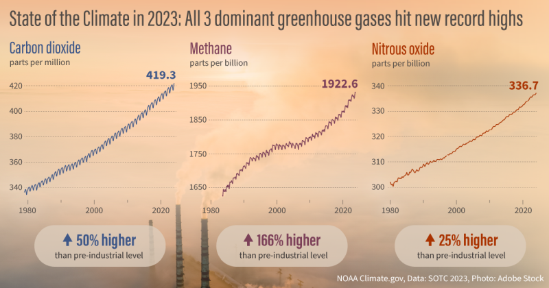 The three dominant greenhouse gases in Earth's atmosphere — carbon dioxide (left), methane (center), and nitrous oxide (right) — all reached new highs in 2023.