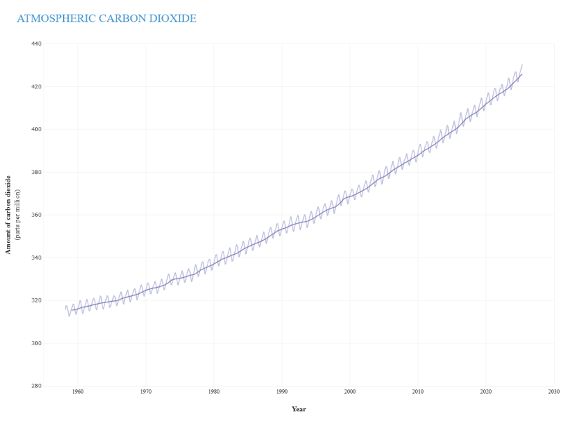 Graph showing modern record of atmospheric carbon dioxide.