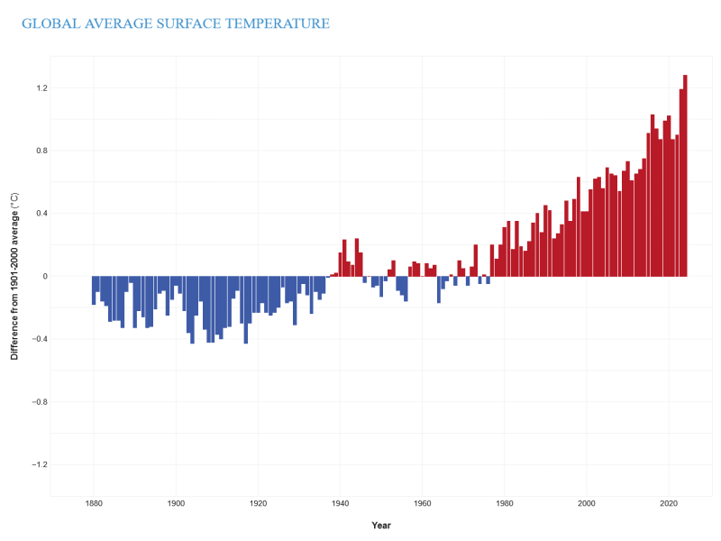 Graph of global average surface temperature 1880-2020.