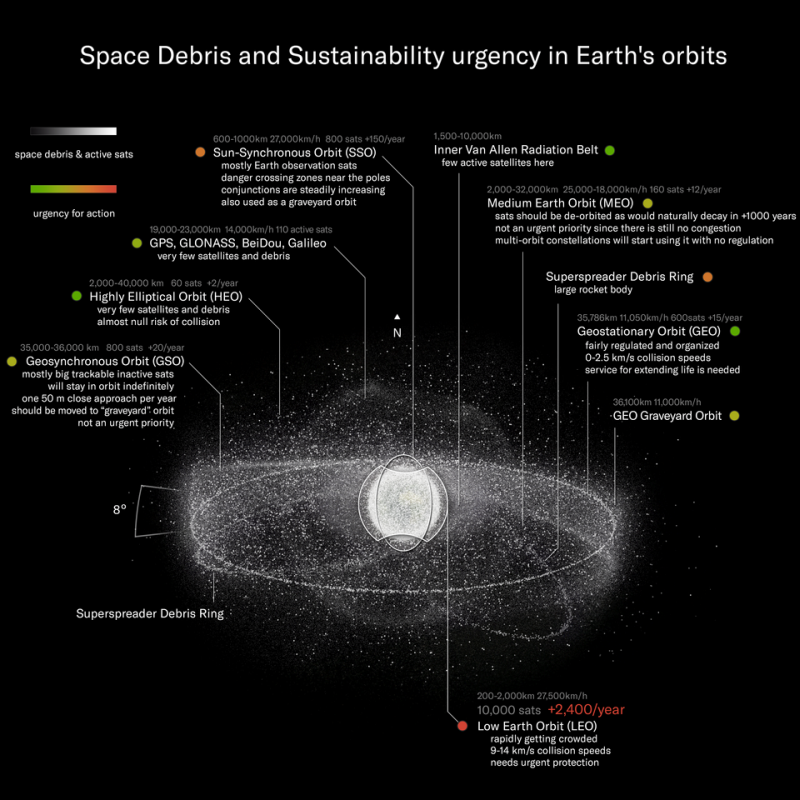 An axonometric view displays various Earth orbits, illustrating space debris and active satellites.