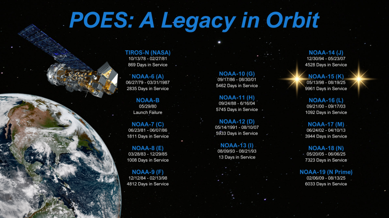 NOAA-15, which first launched in 1998 has orbited Earth more than 100,00 times to collect critical data that helps preserve life, property, the ecosystem and commerce on Earth. It is one of the last POES satellites that we will soon say farewell to.