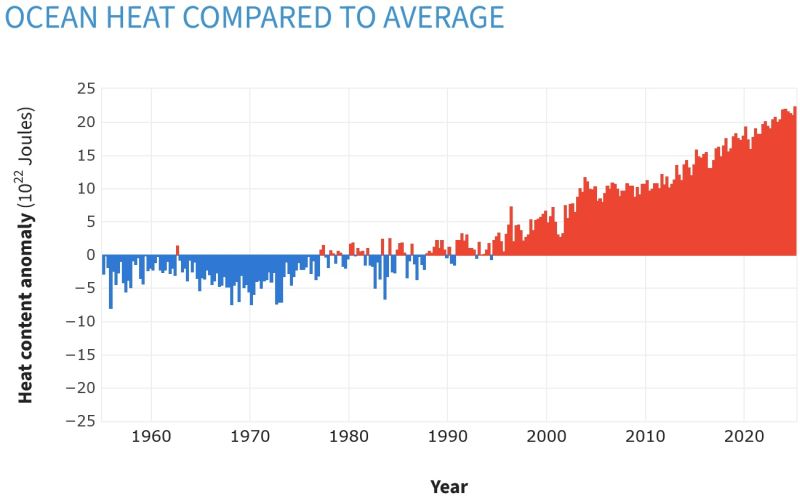Seasonal (3-month) heat energy in the top half-mile of the ocean compared to the 1955-2006 average.