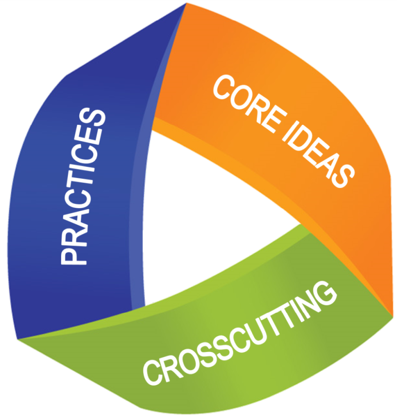 Illustration of interrelationship between three dimensions of NGSS