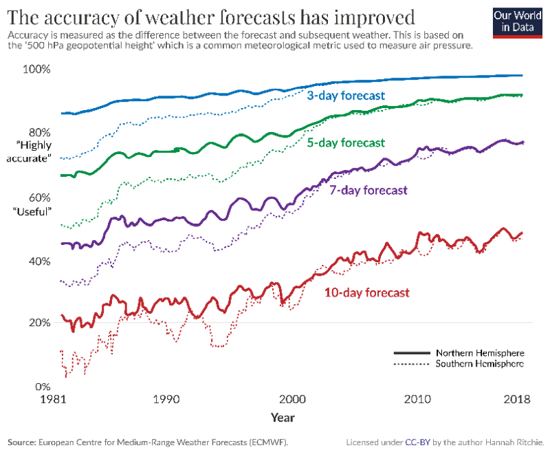 graph of weather forecast accuracy