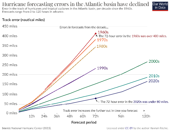 Hurricane tracking error vs. forecast period from the US National Hurricane Center.