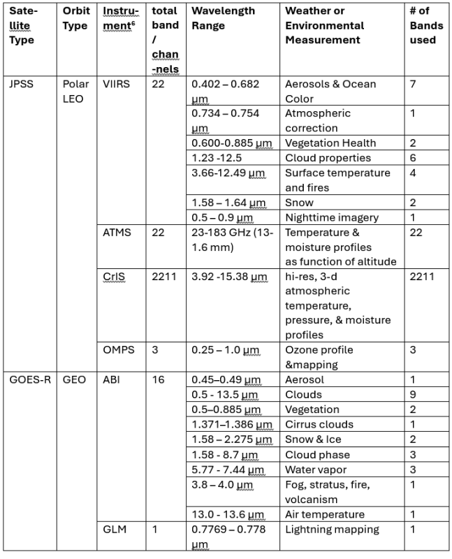 Table of NOAA weather satellites with instrument, radiometric bands and weather products
