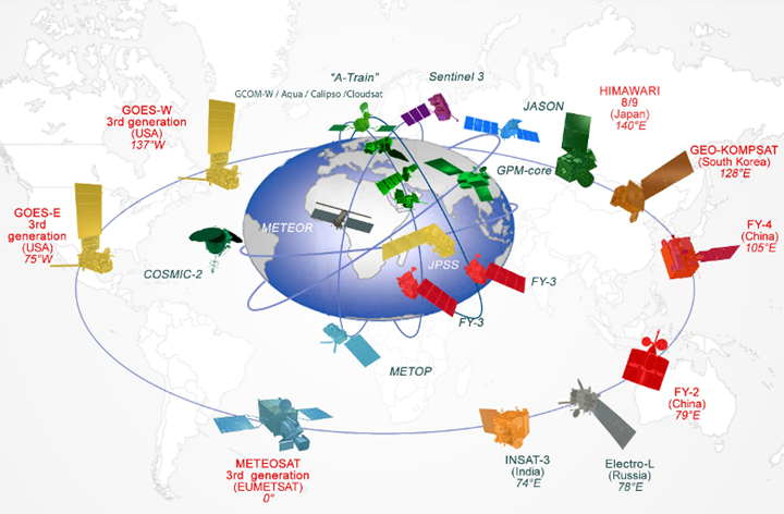 Illustration of various satellite orbits